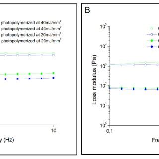 Figure S2: Rheological characterizations of 3-component... | Download ...