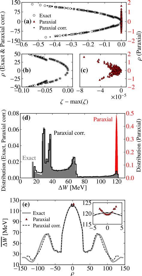 Figure 1 from Validity of the paraxial approximation for electron ...