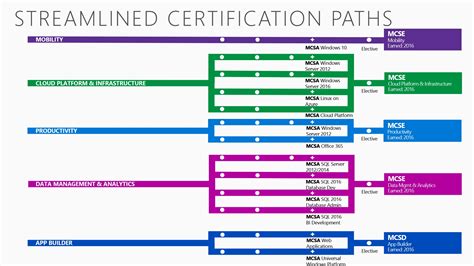 Platform app builder transition exam - gasft