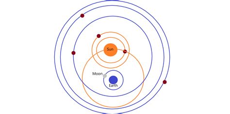 Tycho Brahe model of the solar system. | Quizlet