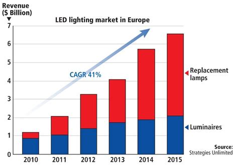 LED Lighting European and American market analysis_Global Lighting_Blog ...