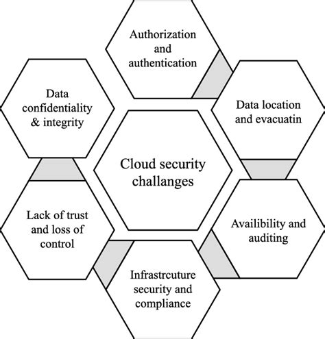 Security challenges in cloud | Download Scientific Diagram