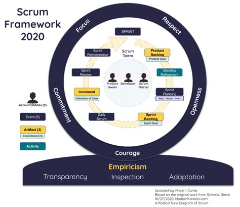 Scrum Framework 2020 Infographic. Scrum in One Diagram | by Vincent ...