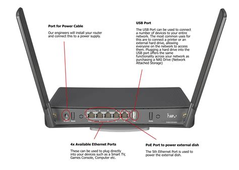 Understanding your router