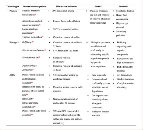 Remedial Technologies for Aniline and Aniline Derivatives Elimination ...