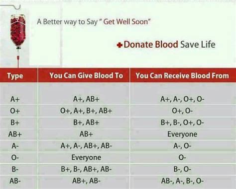 Blood donation matrix. | Giving blood, Blood donation, Blood groups