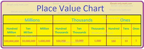 Place Value Chart