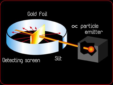 Ernest Rutherford - history of the atomic theory