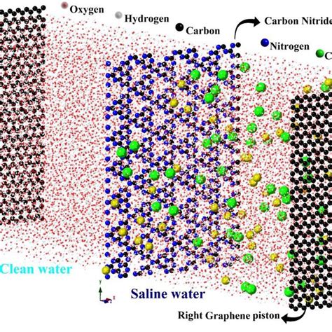 (a) g-C4N3, g-C6N6, g-C3N4, and g-C2N and membranes and their effective ...