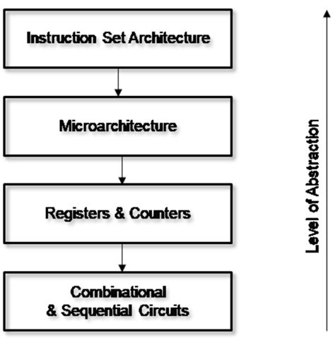 Learn the basics of instruction set architecture - EDN Asia