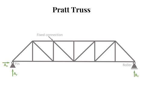 The Simple Guide To Seven Common Types Of Trusses