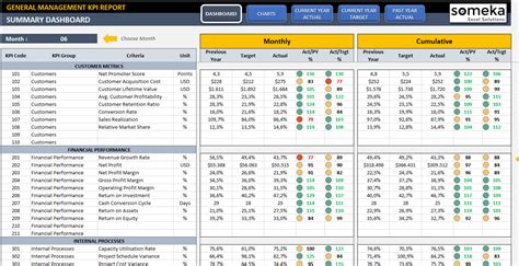 Management KPI Dashboard Excel Template | KPIs for General Managers