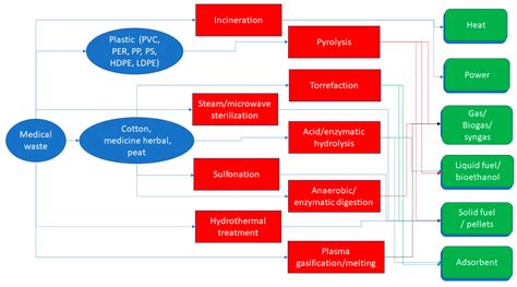 Energies | Free Full-Text | Medical Waste Treatment Technologies for ...