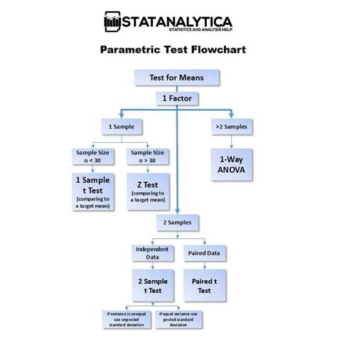 Statistical Testing Flowchart, Hypothesis Test Flowchart | Data science ...