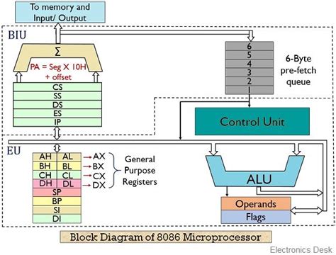 8086 Microprocessor Architecture Diagram