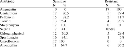 Antibiotic susceptibility pattern of Proteus mirabilis to selected ...