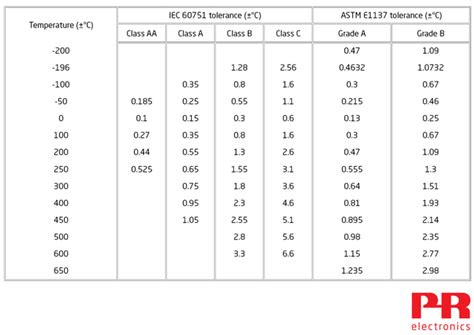 RTD temperature sensors - the fundamentals