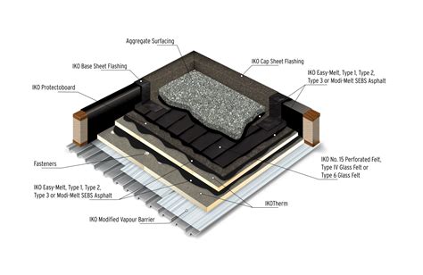 A Design & Materials Guide for Residential Flat Roofing Systems - IKO