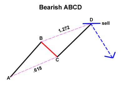 Trading Harmonic Patterns on MetaTrader - Harmonic Patterns System