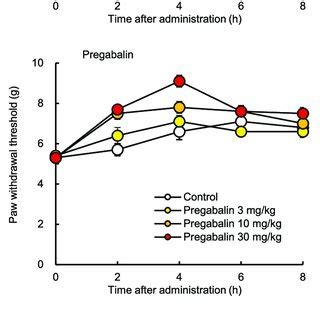 Chemical structures of mirogabalin besylate (top) and pregabalin ...