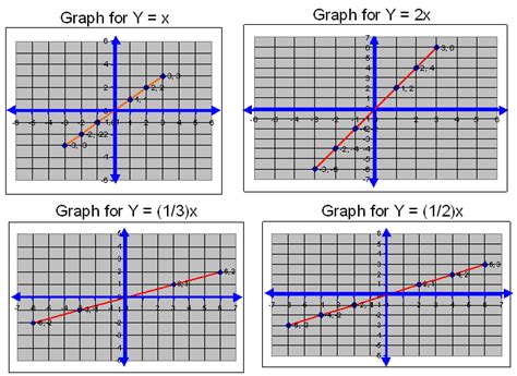 Graph of y = x, y = 2x, y = (1/2)x and y = (1/3)x - Middle/High School ...