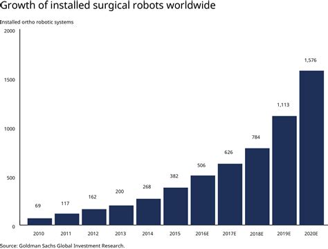 Paging Dr. Robot: How Robotics Is Changing The Face Of Medicine - CB ...