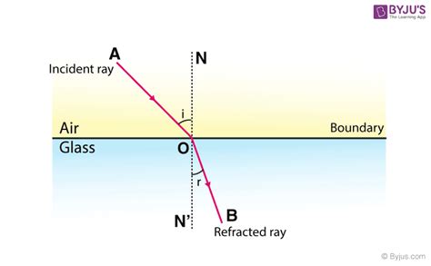 Refraction Of Light Diagram