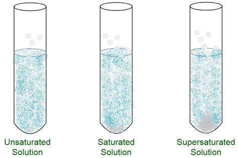 Saturated and Unsaturated Solutions - GeeksforGeeks