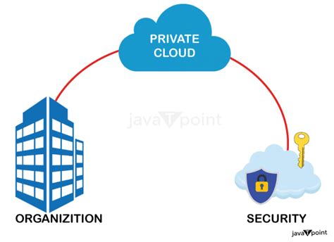 What is Private Cloud? - javatpoint