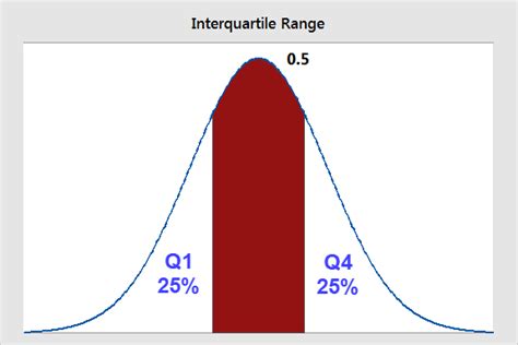 Interquartile Range (IQR): How to Find and Use It - Statistics By Jim