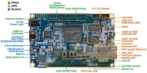 DE10-Nano FPGA – MiSTer Cores And More