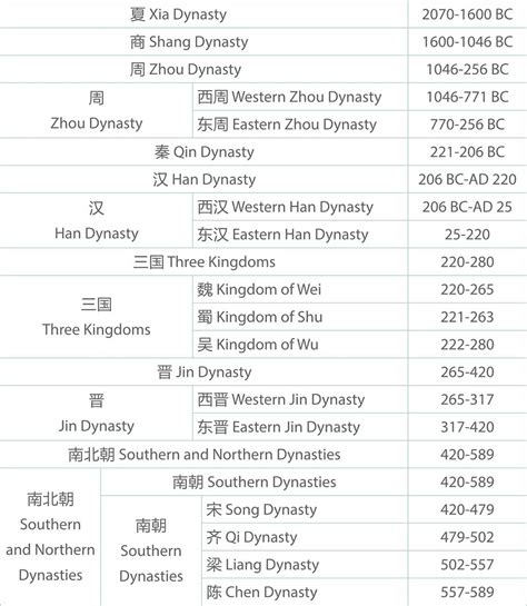 Ancient Chinese Dynasty Timeline - Pepchina