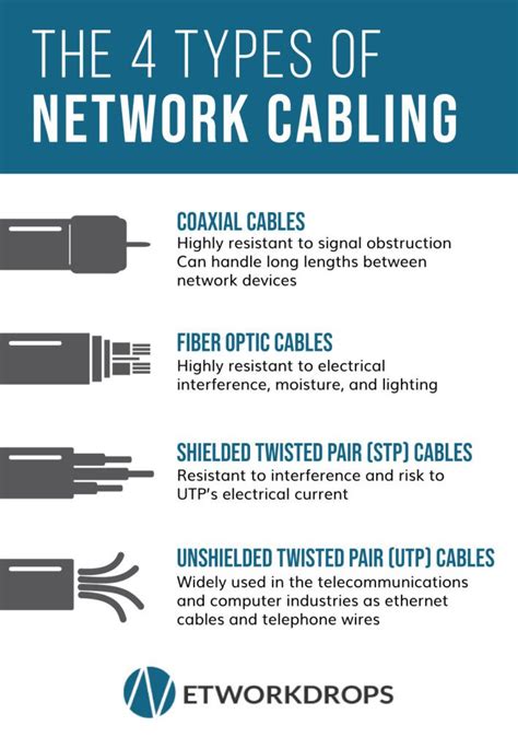 The Four Types of Network Cabling | Network Drops