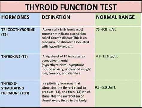 Thyroid test | Thyroid nursing, Medical laboratory science, Medical ...