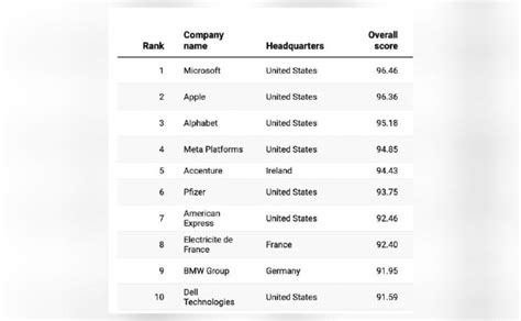 World's Top 10 Best Companies Of 2023,TIME Magazine Releases A List