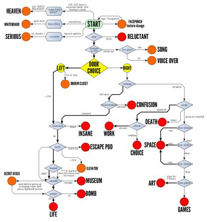 The Stanley Parable Endings Guide: the Definitive Ending Tree ...