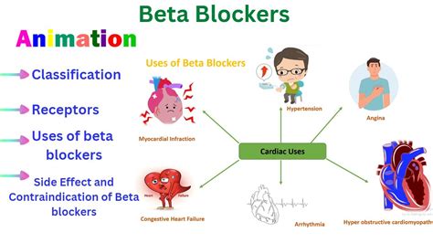 Beta Blockers| Animated Video| Pharmacology of Beta Blockers| # ...