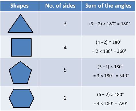 Sum of angles of a polygon = (n – 2) × 180°Let’s look at some examples ...