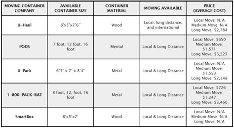 How Much Do Pods Cost to Move? | Moving APT