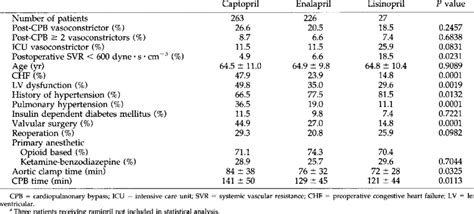 Characteristics of Patients Receiving Captopril, Enalapril, or ...