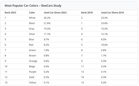 The Most Popular Car Colors for 2023 Are Boring at Best