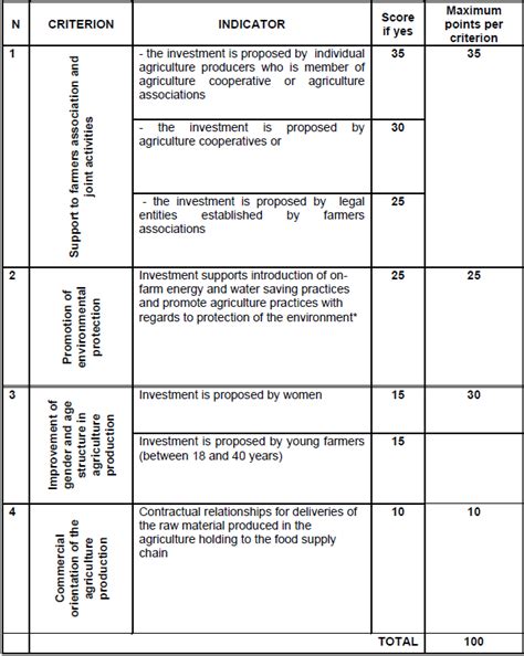 Ranking criteria - IPARD