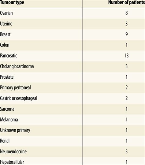 Tumour types in the study population (n=50) | Download Table