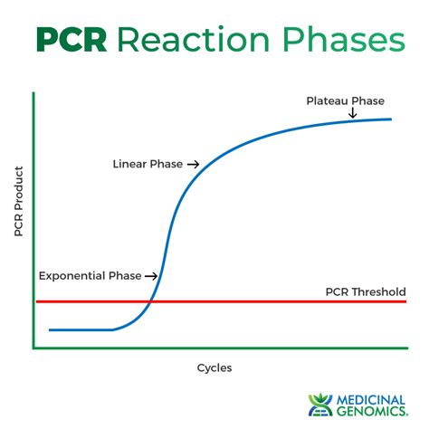 Why is Real-time PCR is superior to end-point PCR?