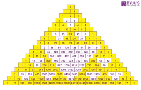 Pascal’s Triangle (Definition, History, Formula & Properties)