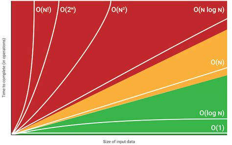 Big O Notation: What Is It? – Towards AI