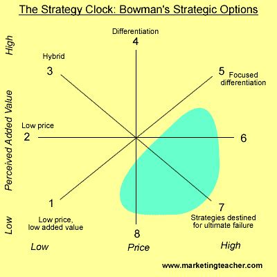 Bowman’s Strategy Clock – Marketing Teacher