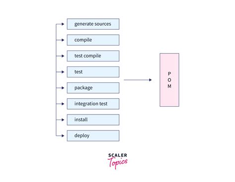 Maven Lifecycle | Scaler Topics