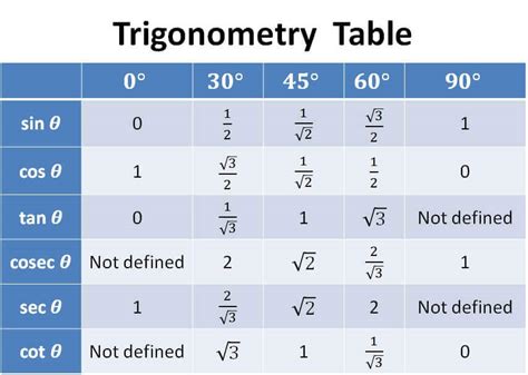 Value of sin, cos, tan, cot at 0, 30, 45, 60, 90 - Trigonometry Table