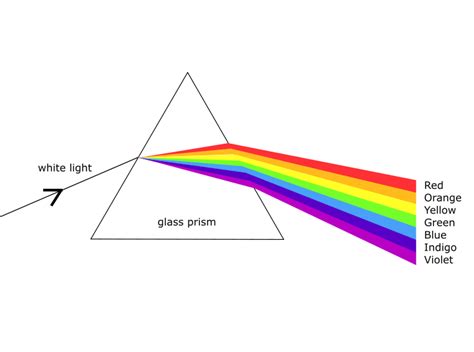 Precautions In Rectangular Glass Prism Experiment – Glass Designs